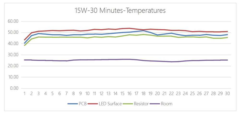 24V LED Tape Temperature Curve